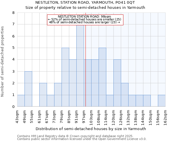 NESTLETON, STATION ROAD, YARMOUTH, PO41 0QT: Size of property relative to semi-detached houses houses in Yarmouth