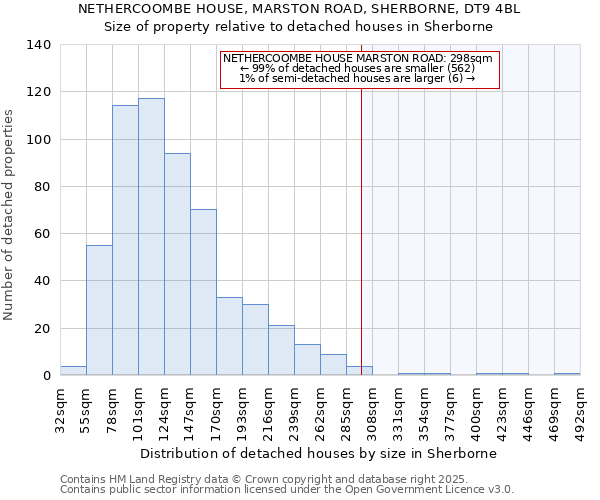 NETHERCOOMBE HOUSE, MARSTON ROAD, SHERBORNE, DT9 4BL: Size of property relative to detached houses houses in Sherborne