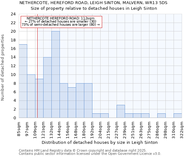 NETHERCOTE, HEREFORD ROAD, LEIGH SINTON, MALVERN, WR13 5DS: Size of property relative to detached houses houses in Leigh Sinton