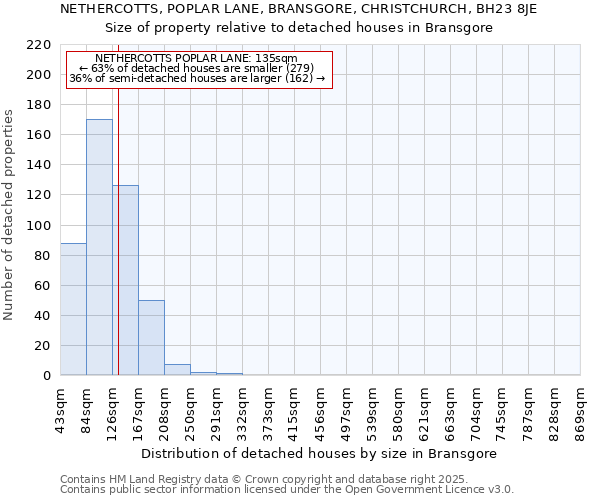 NETHERCOTTS, POPLAR LANE, BRANSGORE, CHRISTCHURCH, BH23 8JE: Size of property relative to detached houses houses in Bransgore