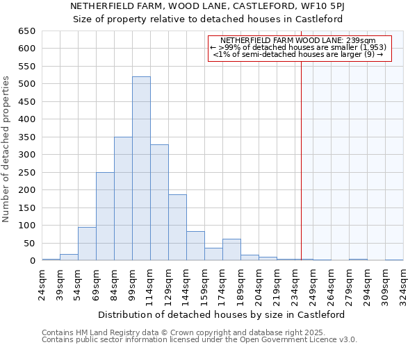NETHERFIELD FARM, WOOD LANE, CASTLEFORD, WF10 5PJ: Size of property relative to detached houses houses in Castleford