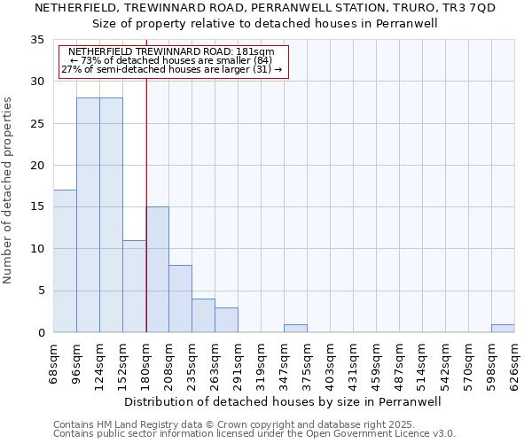 NETHERFIELD, TREWINNARD ROAD, PERRANWELL STATION, TRURO, TR3 7QD: Size of property relative to detached houses houses in Perranwell