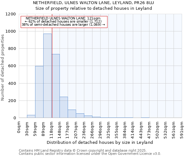 NETHERFIELD, ULNES WALTON LANE, LEYLAND, PR26 8LU: Size of property relative to detached houses houses in Leyland
