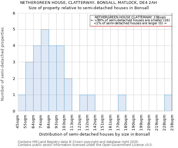 NETHERGREEN HOUSE, CLATTERWAY, BONSALL, MATLOCK, DE4 2AH: Size of property relative to semi-detached houses houses in Bonsall