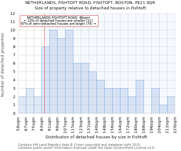 NETHERLANDS, FISHTOFT ROAD, FISHTOFT, BOSTON, PE21 0QR: Size of property relative to detached houses houses in Fishtoft