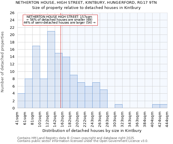 NETHERTON HOUSE, HIGH STREET, KINTBURY, HUNGERFORD, RG17 9TN: Size of property relative to detached houses houses in Kintbury
