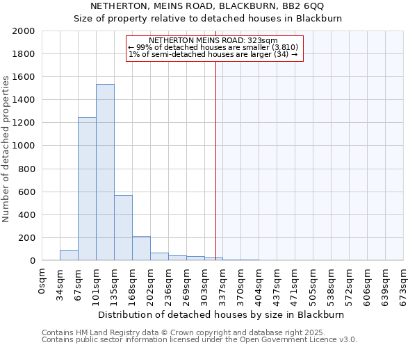 NETHERTON, MEINS ROAD, BLACKBURN, BB2 6QQ: Size of property relative to detached houses houses in Blackburn