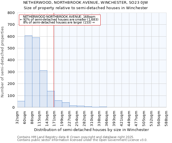 NETHERWOOD, NORTHBROOK AVENUE, WINCHESTER, SO23 0JW: Size of property relative to semi-detached houses houses in Winchester