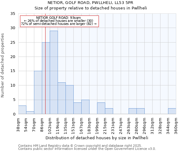 NETIOR, GOLF ROAD, PWLLHELI, LL53 5PR: Size of property relative to detached houses houses in Pwllheli