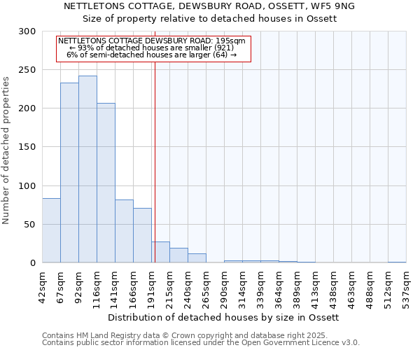 NETTLETONS COTTAGE, DEWSBURY ROAD, OSSETT, WF5 9NG: Size of property relative to detached houses houses in Ossett