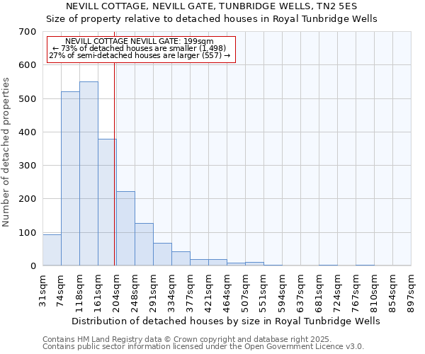 NEVILL COTTAGE, NEVILL GATE, TUNBRIDGE WELLS, TN2 5ES: Size of property relative to detached houses houses in Royal Tunbridge Wells