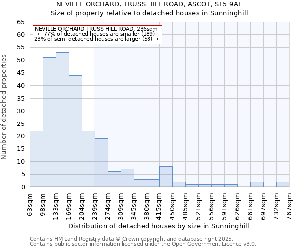 NEVILLE ORCHARD, TRUSS HILL ROAD, ASCOT, SL5 9AL: Size of property relative to detached houses houses in Sunninghill