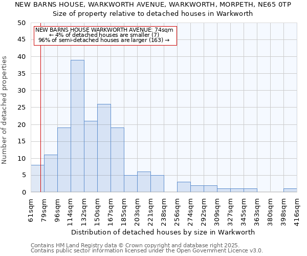 NEW BARNS HOUSE, WARKWORTH AVENUE, WARKWORTH, MORPETH, NE65 0TP: Size of property relative to detached houses houses in Warkworth