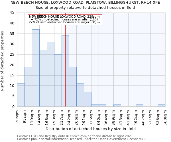 NEW BEECH HOUSE, LOXWOOD ROAD, PLAISTOW, BILLINGSHURST, RH14 0PE: Size of property relative to detached houses houses in Ifold