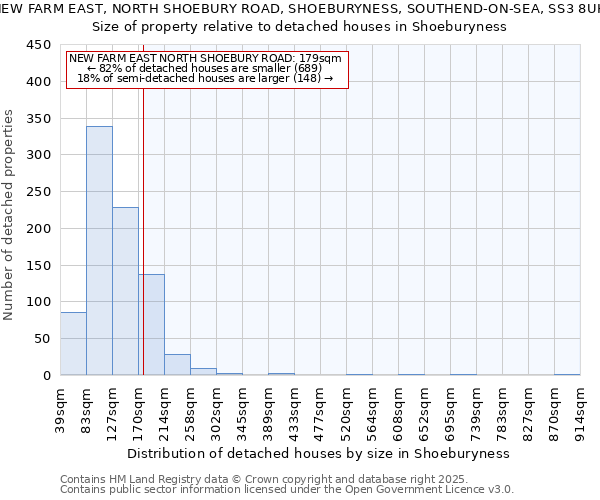 NEW FARM EAST, NORTH SHOEBURY ROAD, SHOEBURYNESS, SOUTHEND-ON-SEA, SS3 8UH: Size of property relative to detached houses houses in Shoeburyness