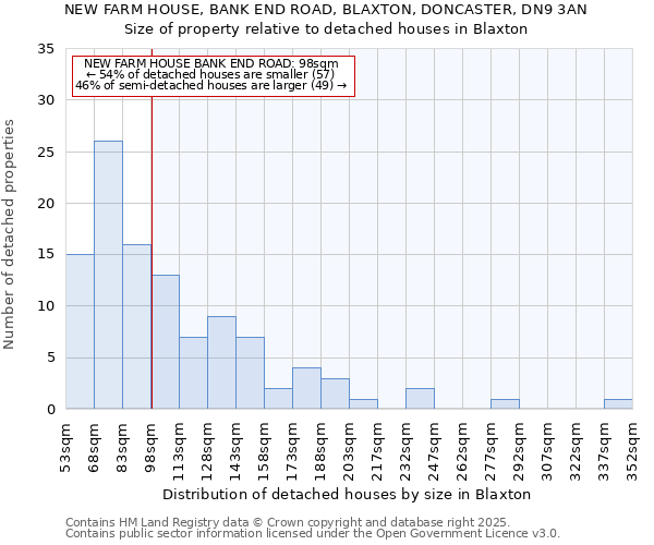 NEW FARM HOUSE, BANK END ROAD, BLAXTON, DONCASTER, DN9 3AN: Size of property relative to detached houses houses in Blaxton
