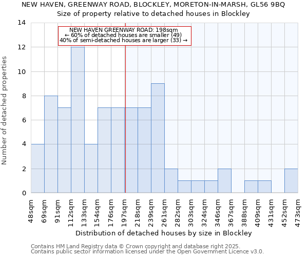 NEW HAVEN, GREENWAY ROAD, BLOCKLEY, MORETON-IN-MARSH, GL56 9BQ: Size of property relative to detached houses houses in Blockley
