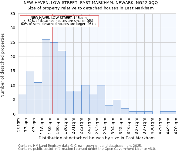 NEW HAVEN, LOW STREET, EAST MARKHAM, NEWARK, NG22 0QQ: Size of property relative to detached houses houses in East Markham