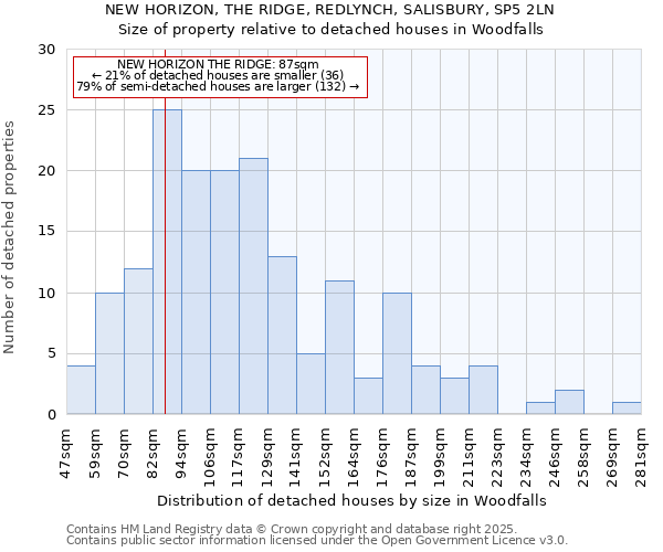 NEW HORIZON, THE RIDGE, REDLYNCH, SALISBURY, SP5 2LN: Size of property relative to detached houses houses in Woodfalls