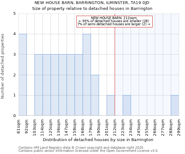 NEW HOUSE BARN, BARRINGTON, ILMINSTER, TA19 0JD: Size of property relative to detached houses houses in Barrington
