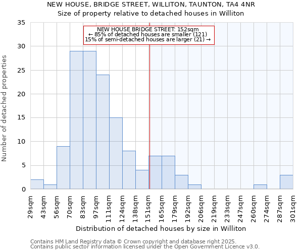 NEW HOUSE, BRIDGE STREET, WILLITON, TAUNTON, TA4 4NR: Size of property relative to detached houses houses in Williton