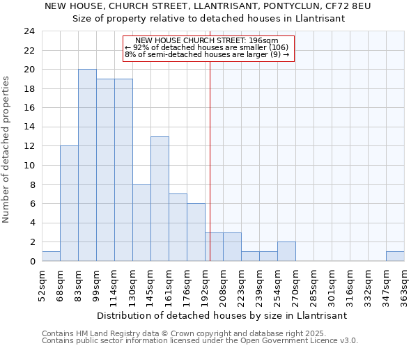 NEW HOUSE, CHURCH STREET, LLANTRISANT, PONTYCLUN, CF72 8EU: Size of property relative to detached houses houses in Llantrisant