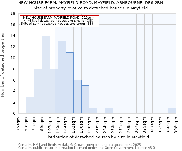 NEW HOUSE FARM, MAYFIELD ROAD, MAYFIELD, ASHBOURNE, DE6 2BN: Size of property relative to detached houses houses in Mayfield