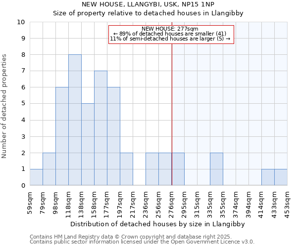 NEW HOUSE, LLANGYBI, USK, NP15 1NP: Size of property relative to detached houses houses in Llangibby