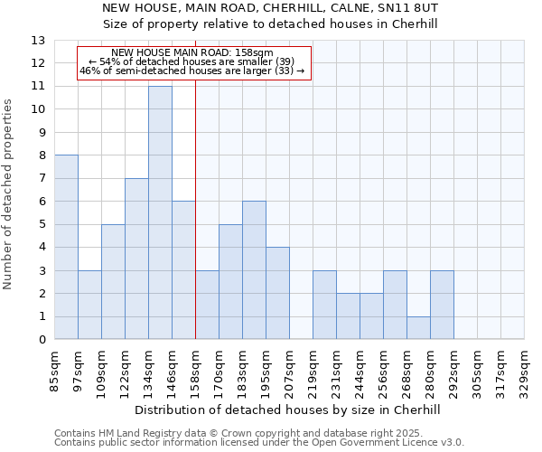 NEW HOUSE, MAIN ROAD, CHERHILL, CALNE, SN11 8UT: Size of property relative to detached houses houses in Cherhill