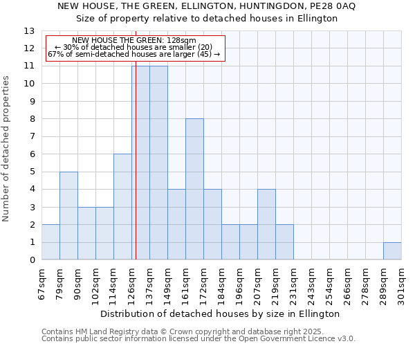 NEW HOUSE, THE GREEN, ELLINGTON, HUNTINGDON, PE28 0AQ: Size of property relative to detached houses houses in Ellington
