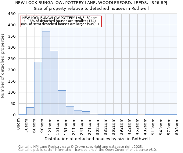 NEW LOCK BUNGALOW, POTTERY LANE, WOODLESFORD, LEEDS, LS26 8PJ: Size of property relative to detached houses houses in Rothwell