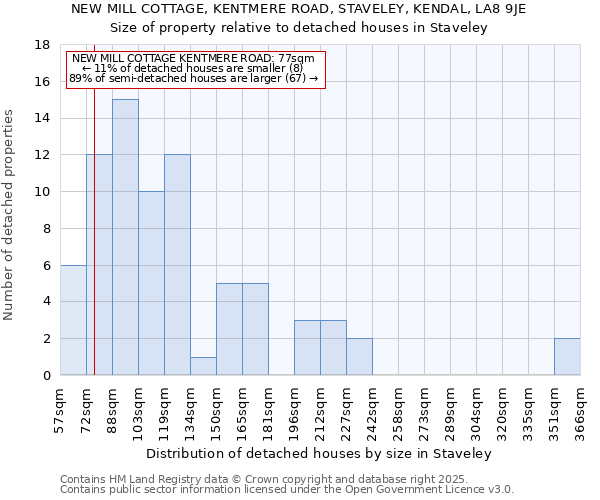 NEW MILL COTTAGE, KENTMERE ROAD, STAVELEY, KENDAL, LA8 9JE: Size of property relative to detached houses houses in Staveley