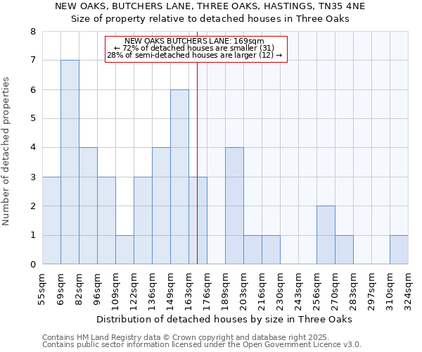 NEW OAKS, BUTCHERS LANE, THREE OAKS, HASTINGS, TN35 4NE: Size of property relative to detached houses houses in Three Oaks