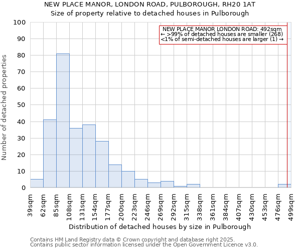 NEW PLACE MANOR, LONDON ROAD, PULBOROUGH, RH20 1AT: Size of property relative to detached houses houses in Pulborough