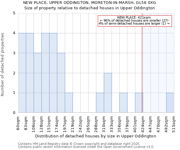 NEW PLACE, UPPER ODDINGTON, MORETON-IN-MARSH, GL56 0XG: Size of property relative to detached houses houses in Upper Oddington