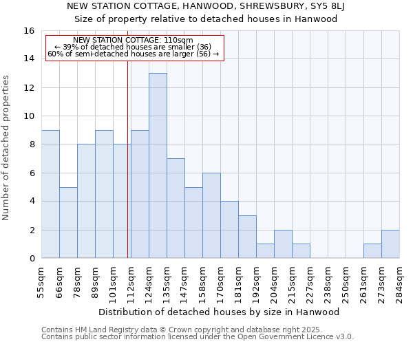 NEW STATION COTTAGE, HANWOOD, SHREWSBURY, SY5 8LJ: Size of property relative to detached houses houses in Hanwood