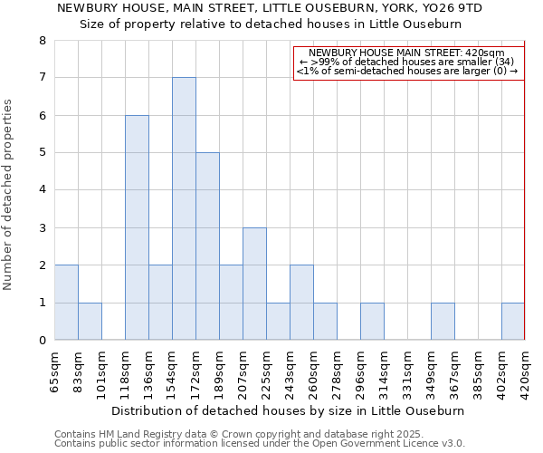 NEWBURY HOUSE, MAIN STREET, LITTLE OUSEBURN, YORK, YO26 9TD: Size of property relative to detached houses houses in Little Ouseburn
