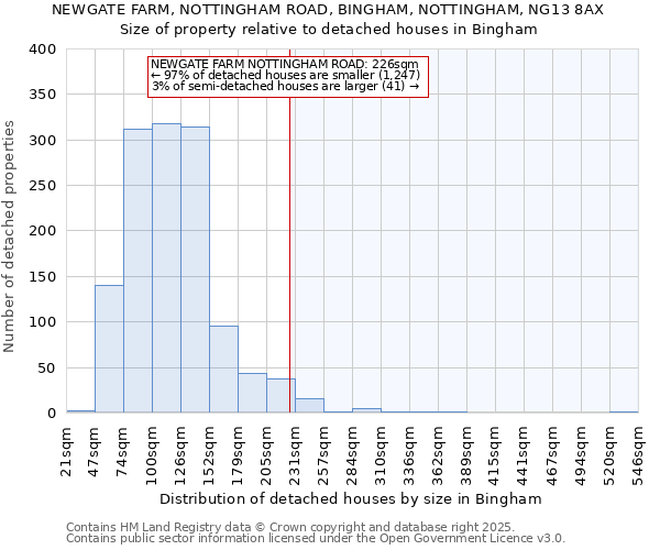 NEWGATE FARM, NOTTINGHAM ROAD, BINGHAM, NOTTINGHAM, NG13 8AX: Size of property relative to detached houses houses in Bingham