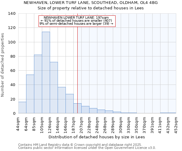 NEWHAVEN, LOWER TURF LANE, SCOUTHEAD, OLDHAM, OL4 4BG: Size of property relative to detached houses houses in Lees