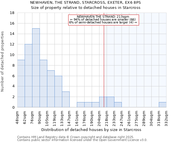 NEWHAVEN, THE STRAND, STARCROSS, EXETER, EX6 8PS: Size of property relative to detached houses houses in Starcross