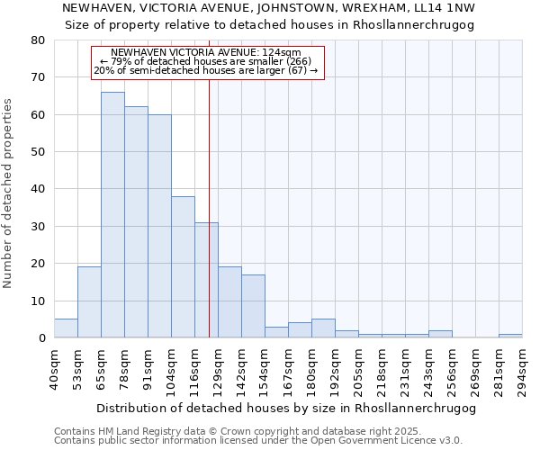 NEWHAVEN, VICTORIA AVENUE, JOHNSTOWN, WREXHAM, LL14 1NW: Size of property relative to detached houses houses in Rhosllannerchrugog