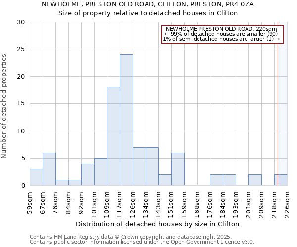 NEWHOLME, PRESTON OLD ROAD, CLIFTON, PRESTON, PR4 0ZA: Size of property relative to detached houses houses in Clifton