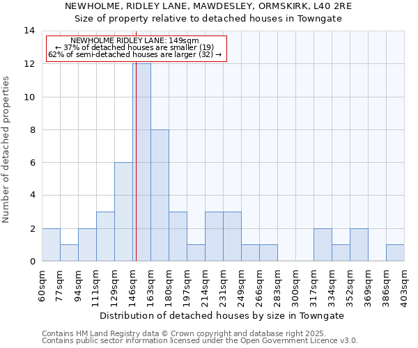 NEWHOLME, RIDLEY LANE, MAWDESLEY, ORMSKIRK, L40 2RE: Size of property relative to detached houses houses in Towngate