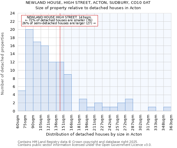 NEWLAND HOUSE, HIGH STREET, ACTON, SUDBURY, CO10 0AT: Size of property relative to detached houses houses in Acton