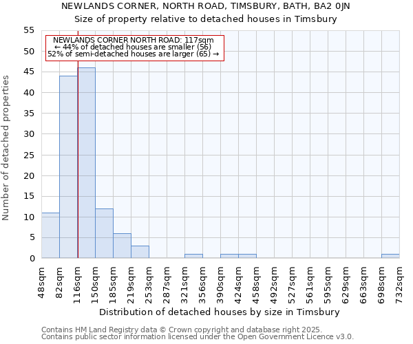 NEWLANDS CORNER, NORTH ROAD, TIMSBURY, BATH, BA2 0JN: Size of property relative to detached houses houses in Timsbury