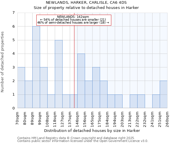 NEWLANDS, HARKER, CARLISLE, CA6 4DS: Size of property relative to detached houses houses in Harker