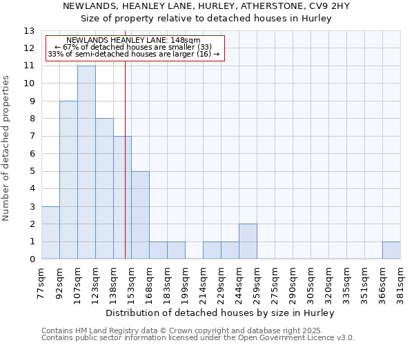 NEWLANDS, HEANLEY LANE, HURLEY, ATHERSTONE, CV9 2HY: Size of property relative to detached houses houses in Hurley