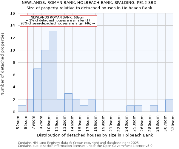 NEWLANDS, ROMAN BANK, HOLBEACH BANK, SPALDING, PE12 8BX: Size of property relative to detached houses houses in Holbeach Bank