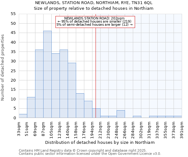 NEWLANDS, STATION ROAD, NORTHIAM, RYE, TN31 6QL: Size of property relative to detached houses houses in Northiam