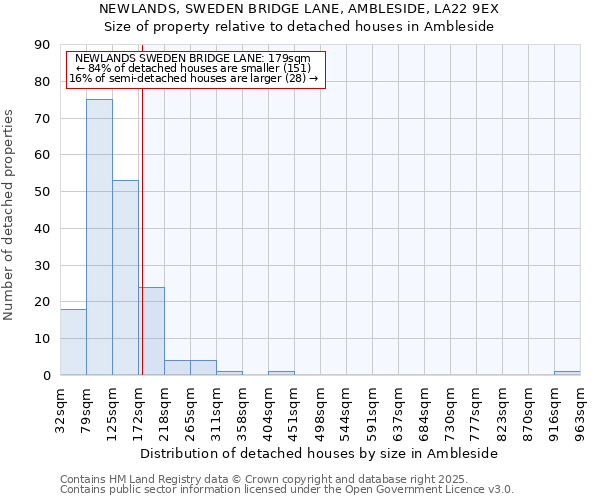 NEWLANDS, SWEDEN BRIDGE LANE, AMBLESIDE, LA22 9EX: Size of property relative to detached houses houses in Ambleside